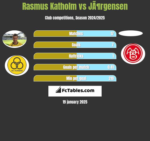 Rasmus Katholm vs JÃ¶rgensen h2h player stats