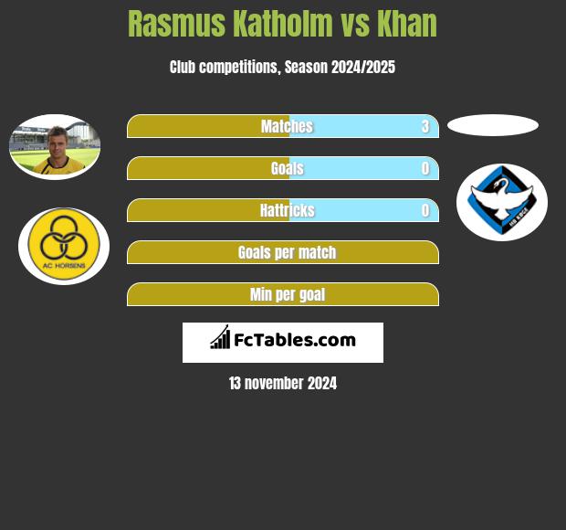 Rasmus Katholm vs Khan h2h player stats