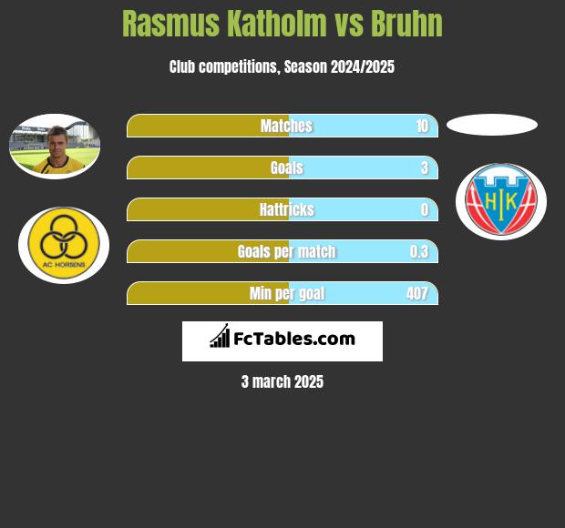 Rasmus Katholm vs Bruhn h2h player stats