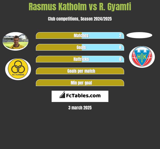 Rasmus Katholm vs R. Gyamfi h2h player stats