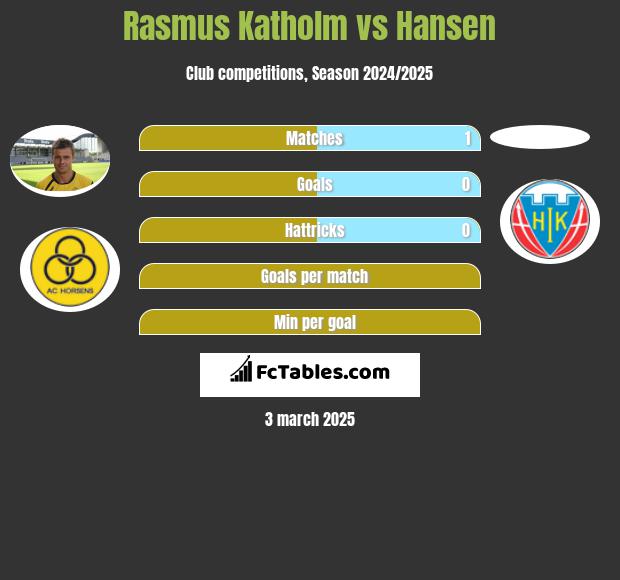 Rasmus Katholm vs Hansen h2h player stats