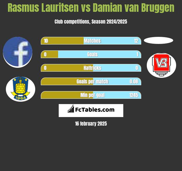 Rasmus Lauritsen vs Damian van Bruggen h2h player stats