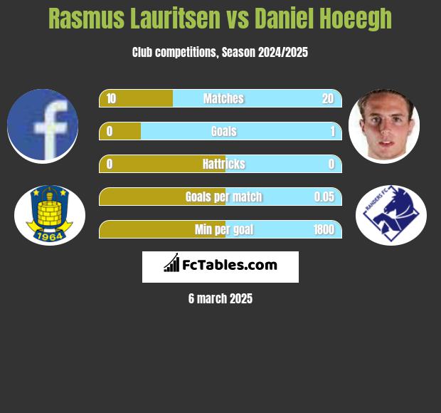 Rasmus Lauritsen vs Daniel Hoeegh h2h player stats