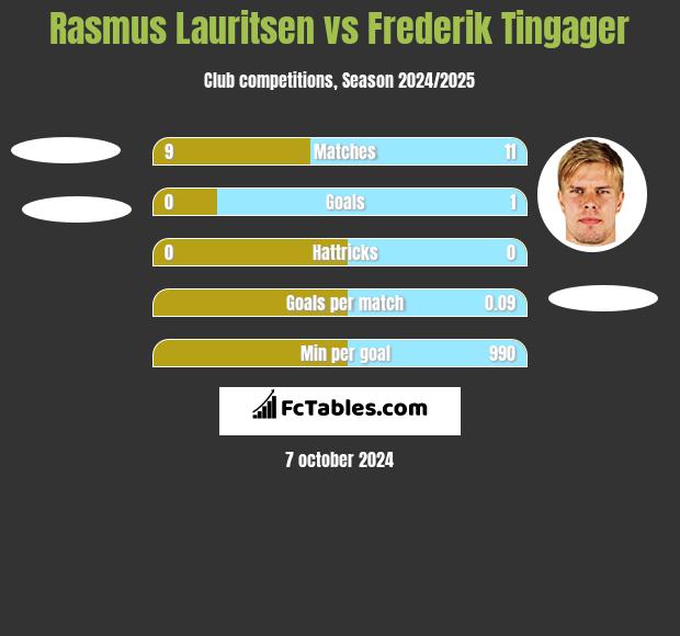 Rasmus Lauritsen vs Frederik Tingager h2h player stats