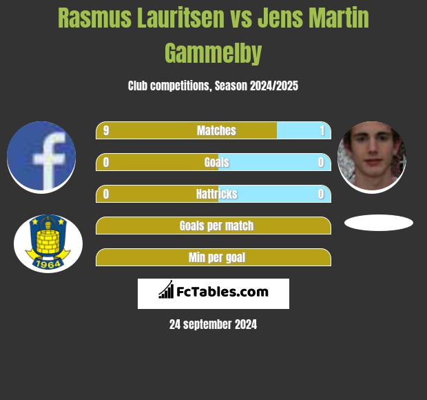 Rasmus Lauritsen vs Jens Martin Gammelby h2h player stats