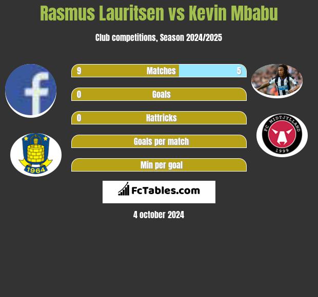 Rasmus Lauritsen vs Kevin Mbabu h2h player stats