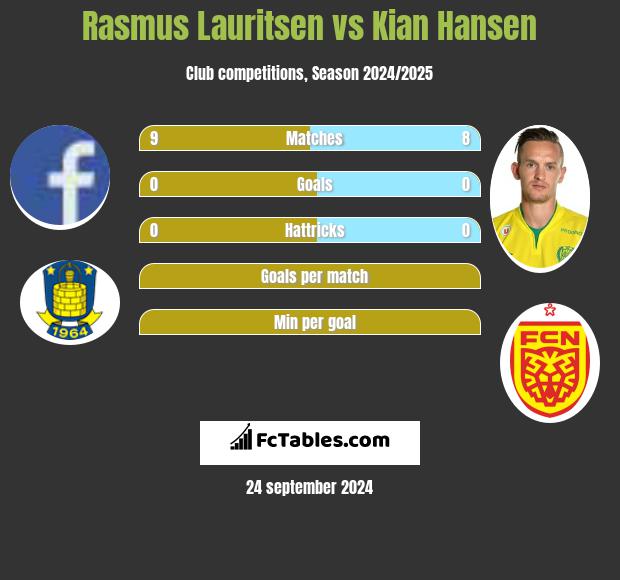 Rasmus Lauritsen vs Kian Hansen h2h player stats