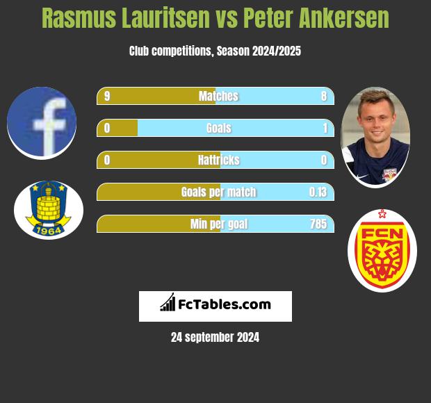 Rasmus Lauritsen vs Peter Ankersen h2h player stats