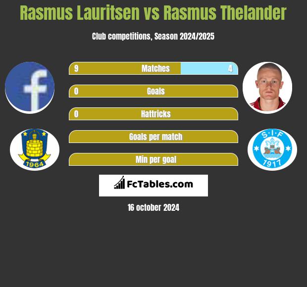 Rasmus Lauritsen vs Rasmus Thelander h2h player stats