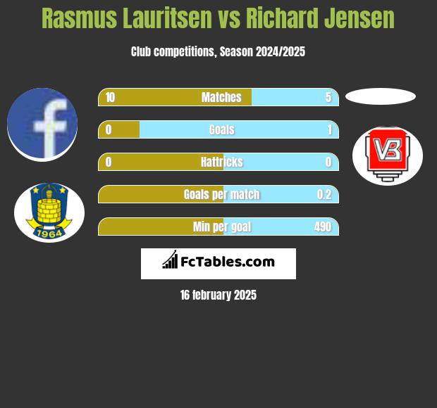 Rasmus Lauritsen vs Richard Jensen h2h player stats