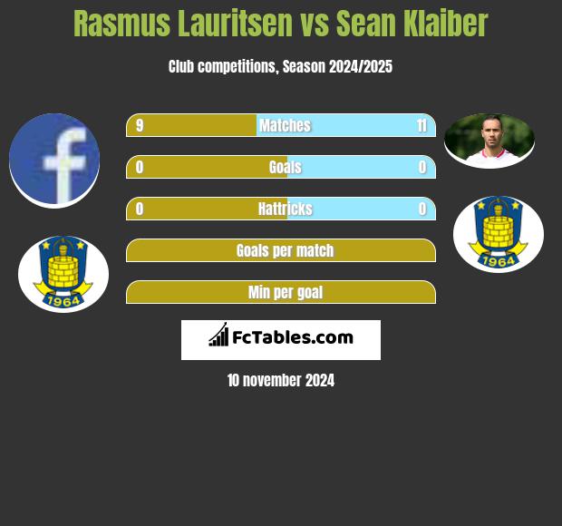 Rasmus Lauritsen vs Sean Klaiber h2h player stats