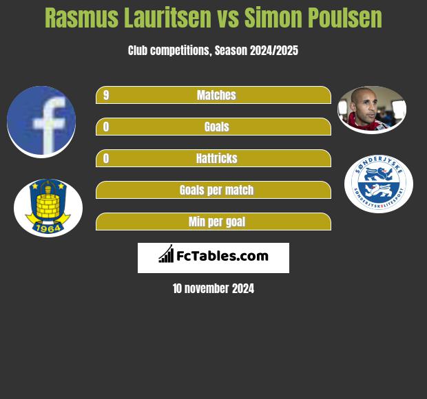 Rasmus Lauritsen vs Simon Poulsen h2h player stats