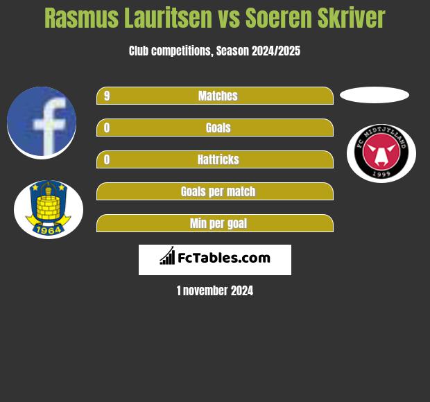 Rasmus Lauritsen vs Soeren Skriver h2h player stats