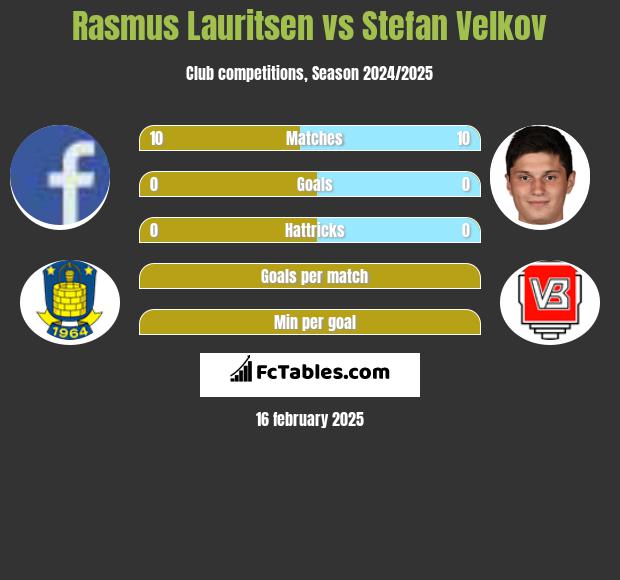 Rasmus Lauritsen vs Stefan Velkov h2h player stats