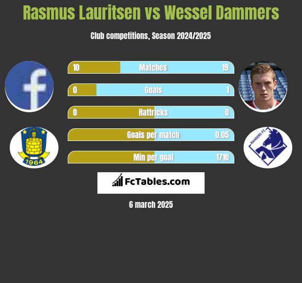 Rasmus Lauritsen vs Wessel Dammers h2h player stats