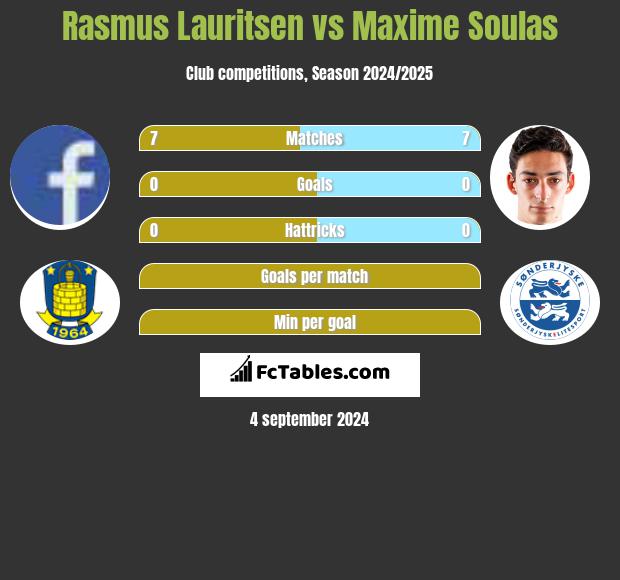 Rasmus Lauritsen vs Maxime Soulas h2h player stats