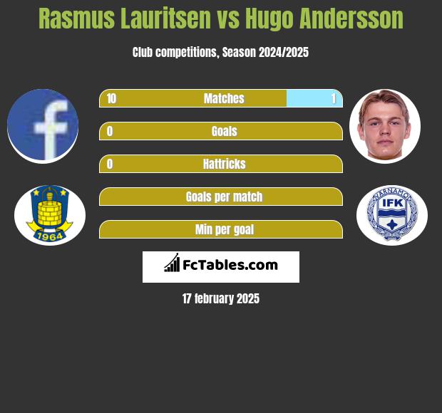 Rasmus Lauritsen vs Hugo Andersson h2h player stats