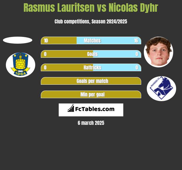 Rasmus Lauritsen vs Nicolas Dyhr h2h player stats