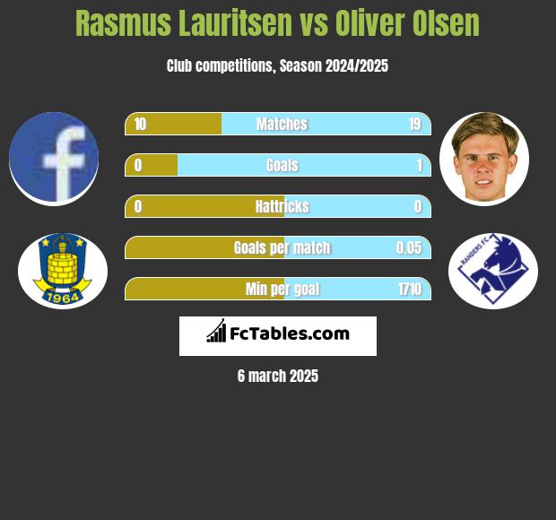 Rasmus Lauritsen vs Oliver Olsen h2h player stats