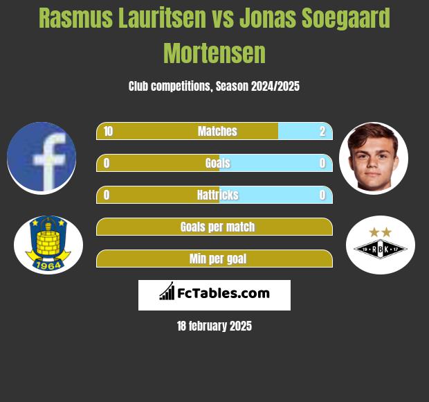 Rasmus Lauritsen vs Jonas Soegaard Mortensen h2h player stats