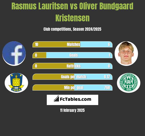 Rasmus Lauritsen vs Oliver Bundgaard Kristensen h2h player stats