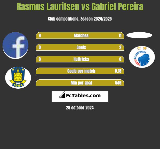 Rasmus Lauritsen vs Gabriel Pereira h2h player stats