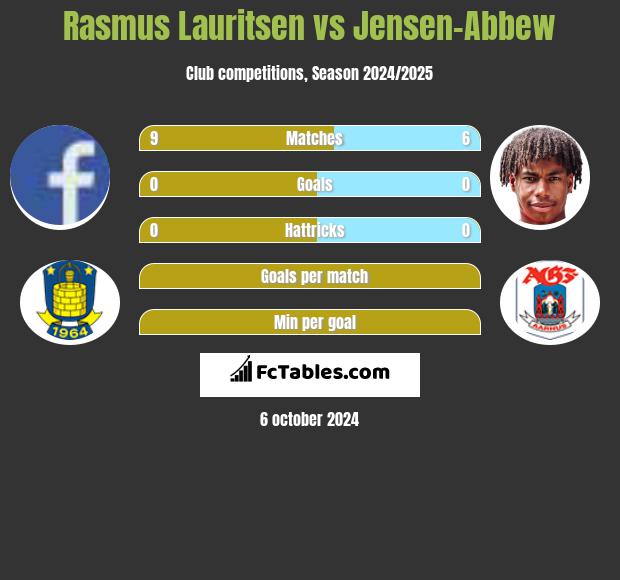 Rasmus Lauritsen vs Jensen-Abbew h2h player stats