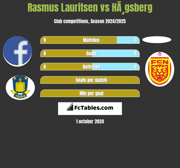 Rasmus Lauritsen vs HÃ¸gsberg h2h player stats