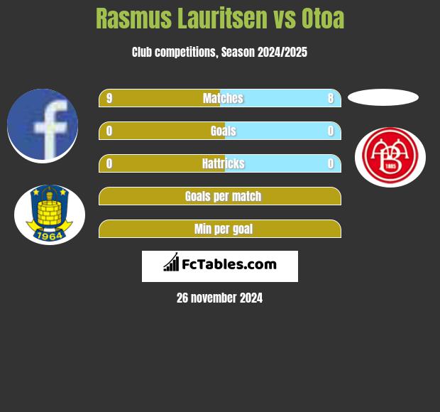 Rasmus Lauritsen vs Otoa h2h player stats