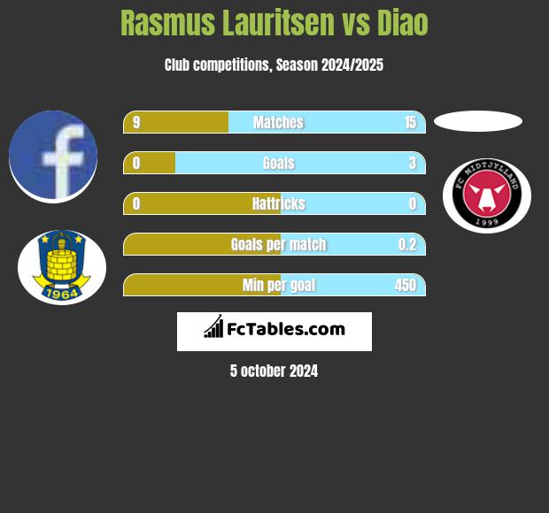 Rasmus Lauritsen vs Diao h2h player stats