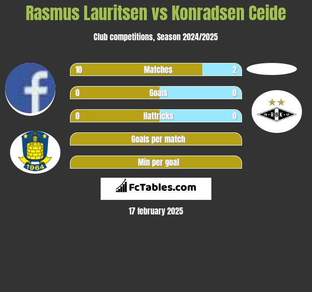 Rasmus Lauritsen vs Konradsen Ceide h2h player stats