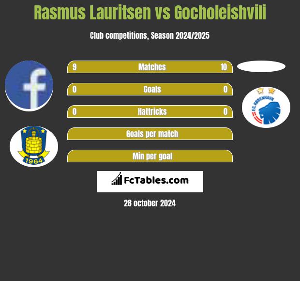 Rasmus Lauritsen vs Gocholeishvili h2h player stats