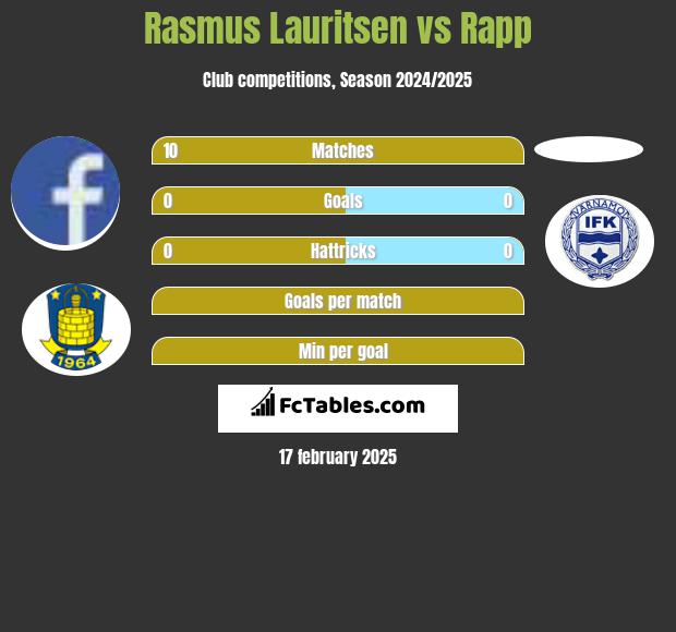 Rasmus Lauritsen vs Rapp h2h player stats