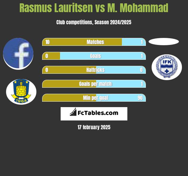 Rasmus Lauritsen vs M. Mohammad h2h player stats