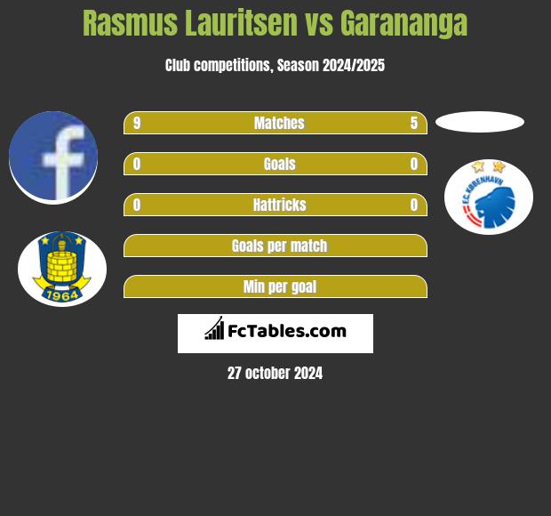 Rasmus Lauritsen vs Garananga h2h player stats