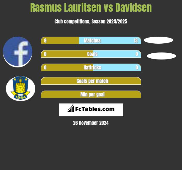 Rasmus Lauritsen vs Davidsen h2h player stats