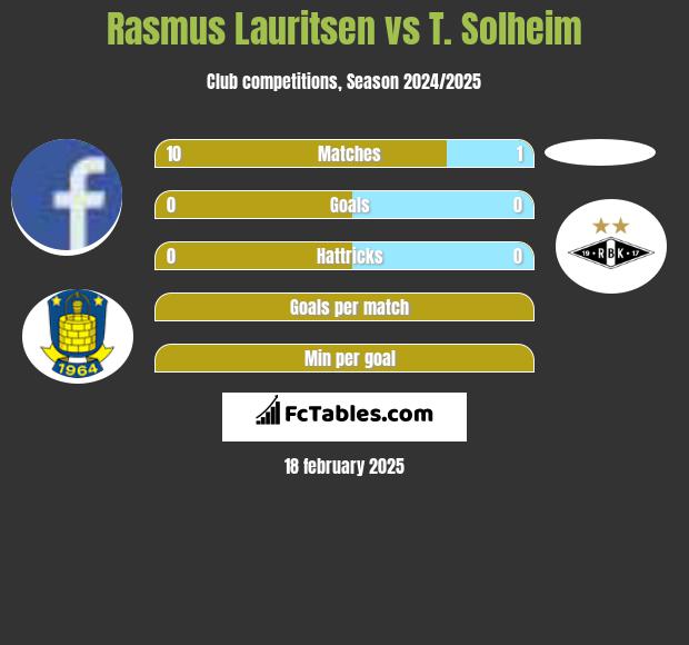 Rasmus Lauritsen vs T. Solheim h2h player stats