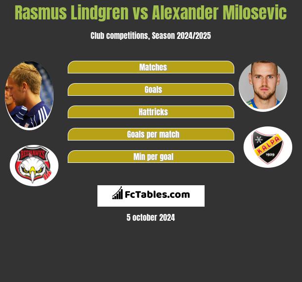 Rasmus Lindgren vs Alexander Milosevic h2h player stats