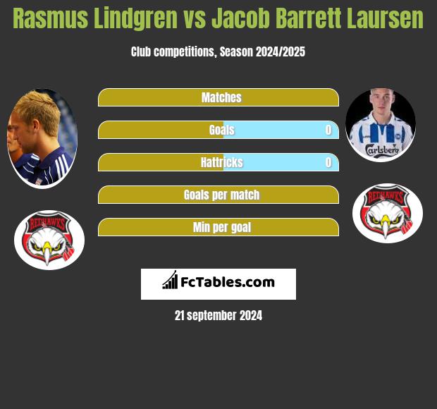 Rasmus Lindgren vs Jacob Barrett Laursen h2h player stats