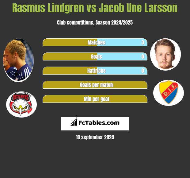 Rasmus Lindgren vs Jacob Une Larsson h2h player stats