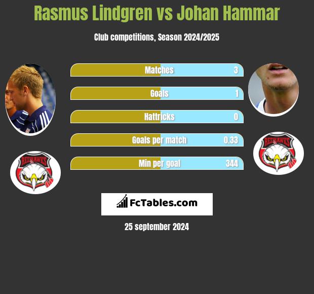 Rasmus Lindgren vs Johan Hammar h2h player stats