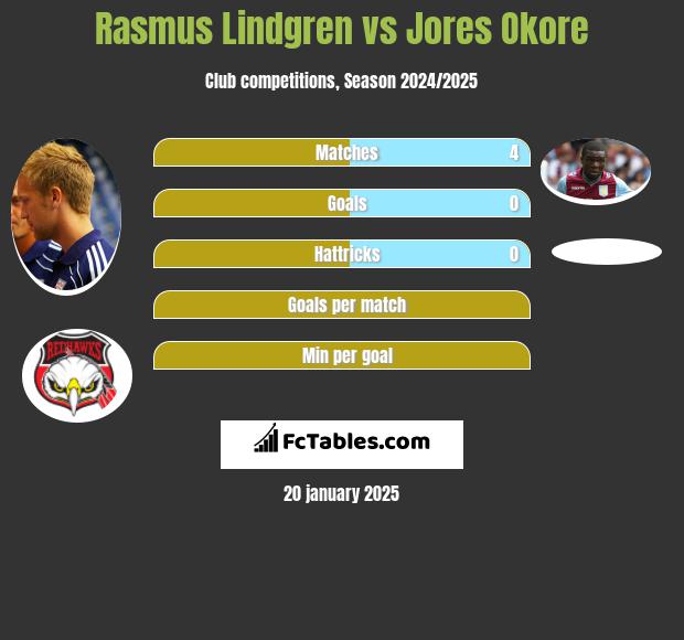 Rasmus Lindgren vs Jores Okore h2h player stats