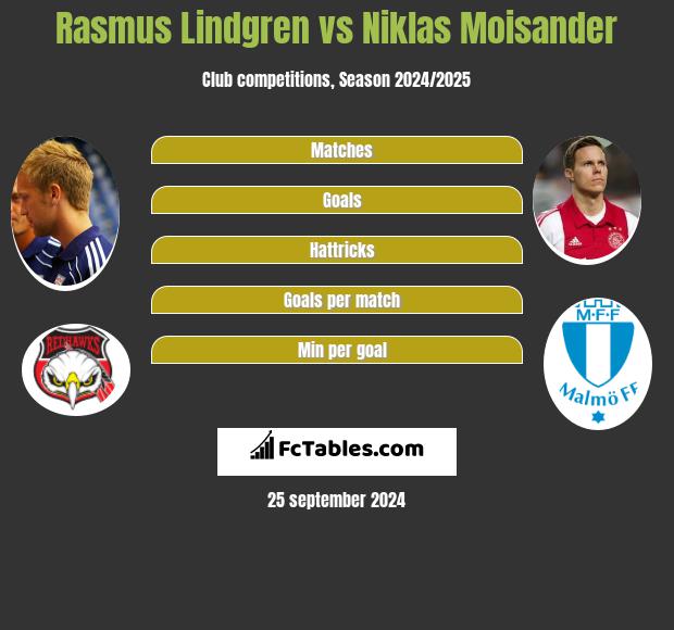 Rasmus Lindgren vs Niklas Moisander h2h player stats