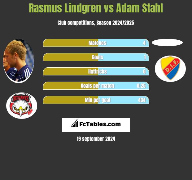 Rasmus Lindgren vs Adam Stahl h2h player stats