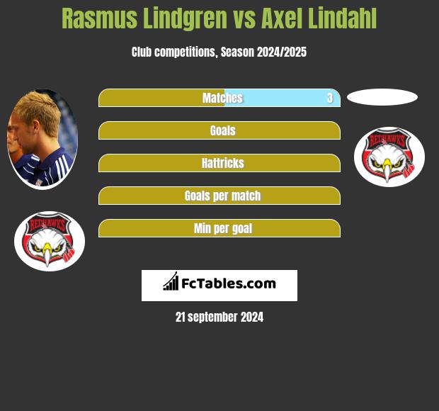 Rasmus Lindgren vs Axel Lindahl h2h player stats