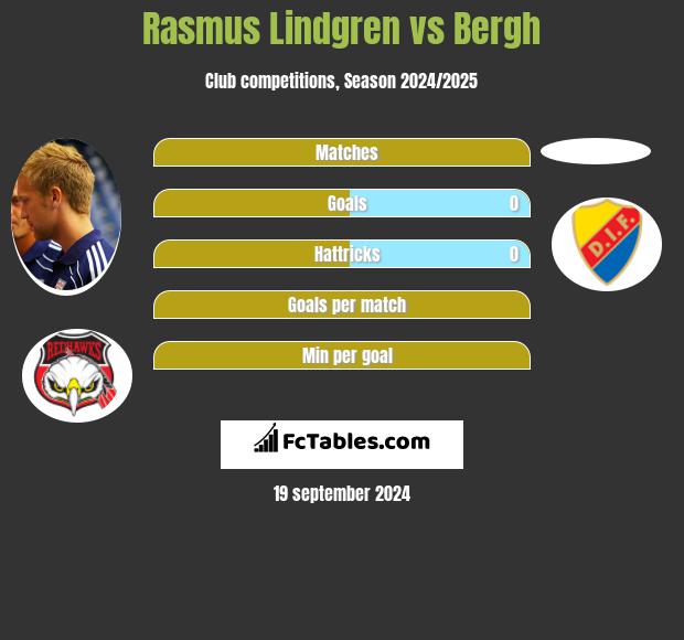 Rasmus Lindgren vs Bergh h2h player stats