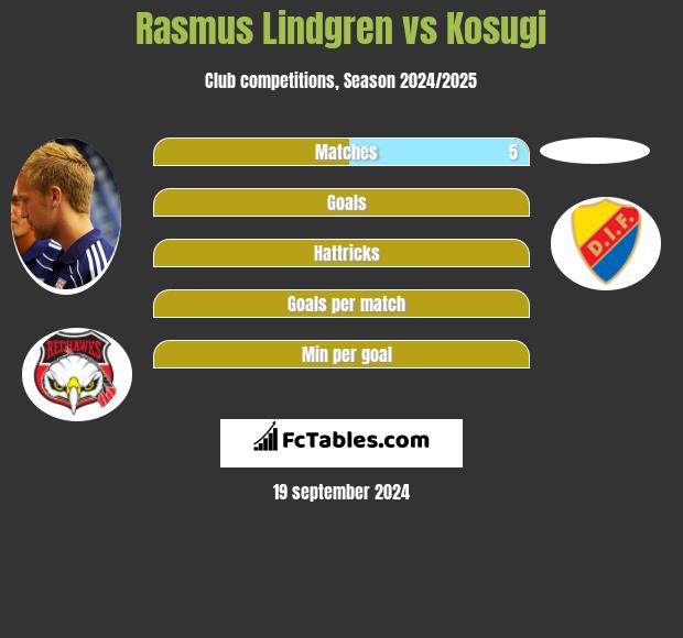 Rasmus Lindgren vs Kosugi h2h player stats