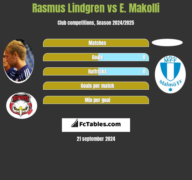 Rasmus Lindgren vs E. Makolli h2h player stats