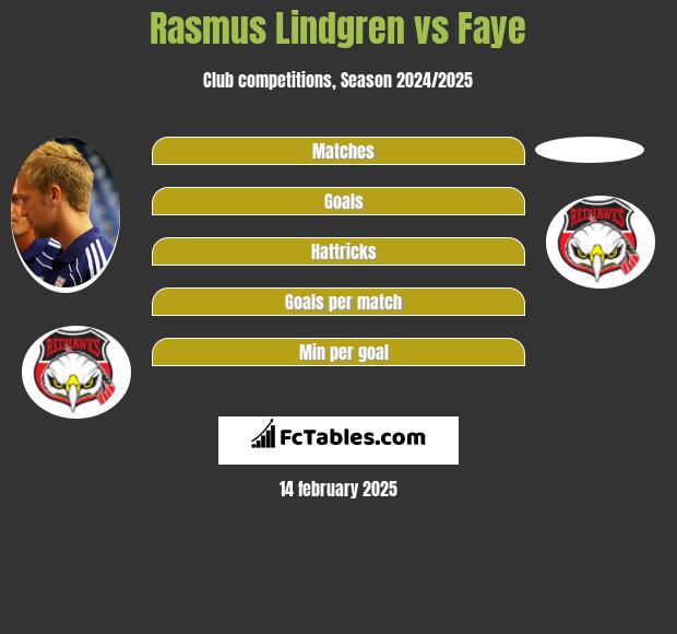 Rasmus Lindgren vs Faye h2h player stats