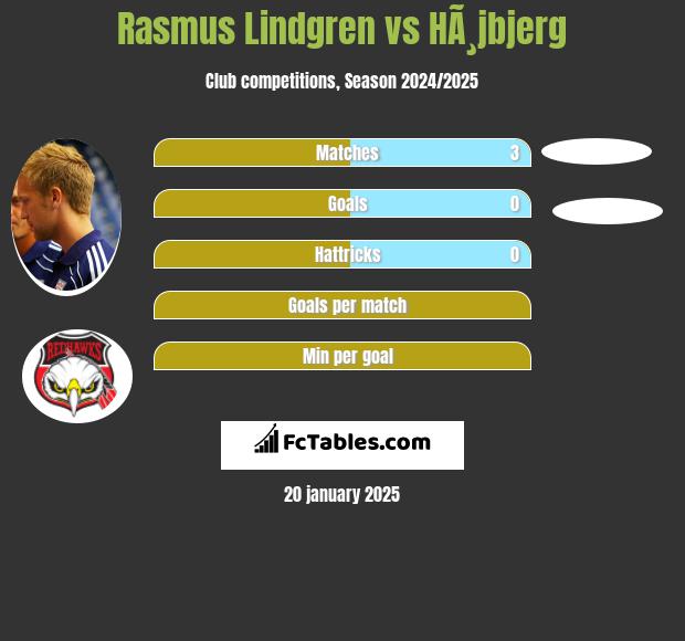 Rasmus Lindgren vs HÃ¸jbjerg h2h player stats